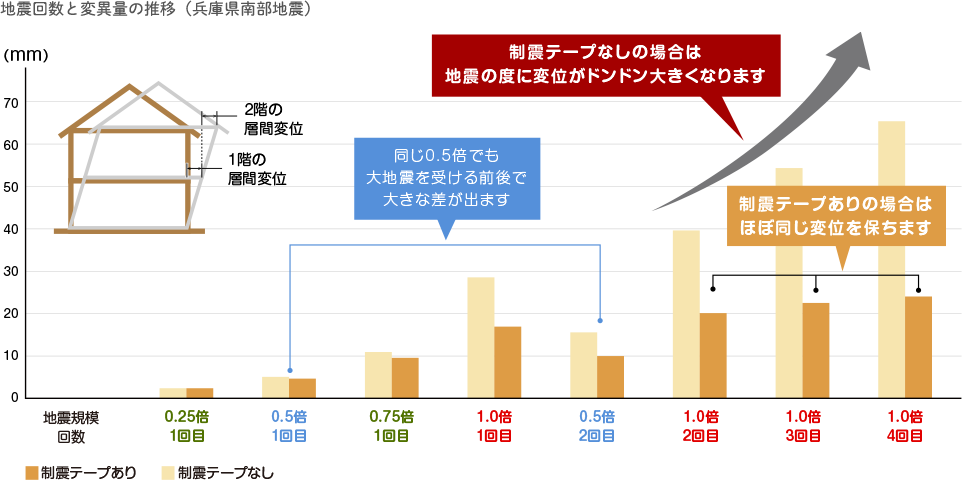 地震回数と変異量の推移（兵庫県南部地震）