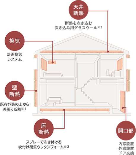 断熱リフォームの図